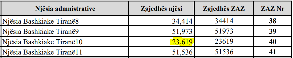 Të dhënat për numrin e zgjedhësve sipas njësive në Tiranë, marrë nga faqja zyrtare e KQZ-së