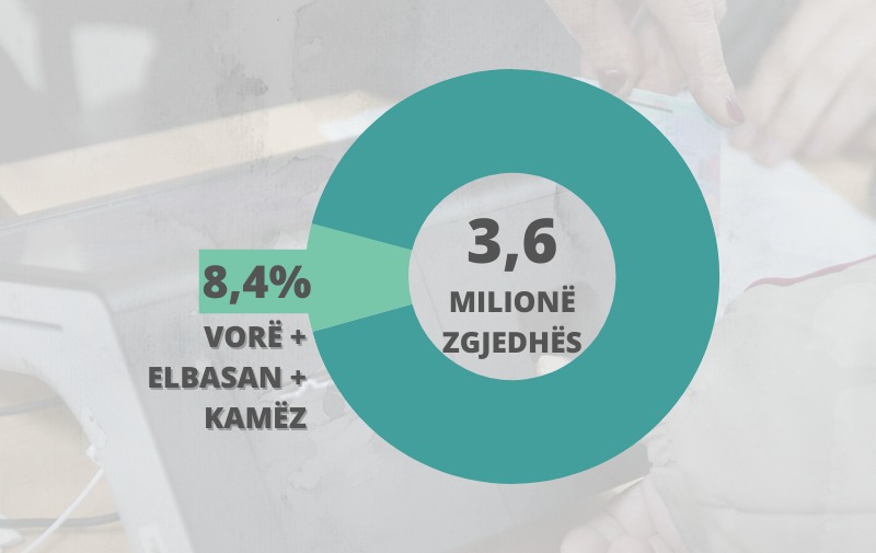 *përqindja e votuesve të tre bashkive në raport me totalin e zgjedhësve në Shqipëri